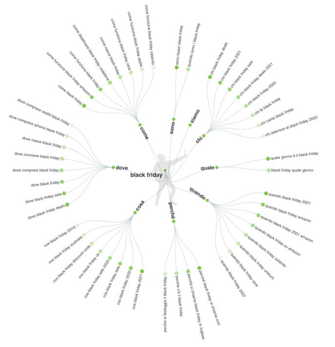 SEO Keywords Map